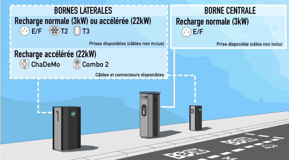 Les trois types de bornes Belib à Paris