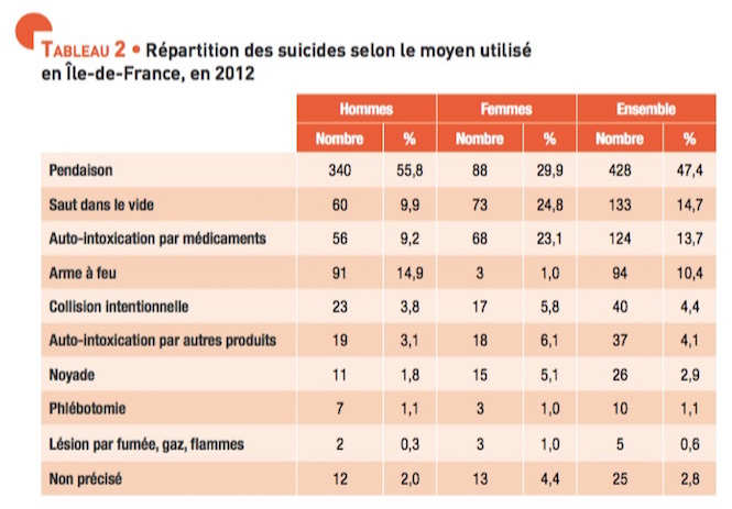 suicides Ile-de-france