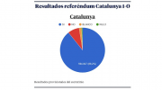 référendum, Catalogne, résultats