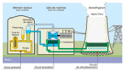 Centrales, nucléaires, France